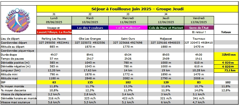 fouillouse bilan sejour